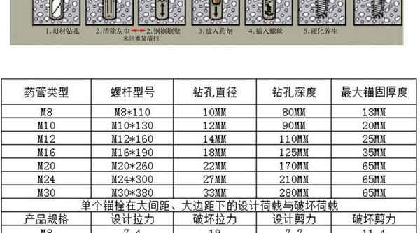 訂制國標(biāo) 定型化學(xué)錨栓 藥劑化學(xué) 膨脹螺栓 鍍鋅固定化學(xué)螺栓